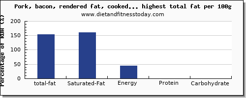 total fat and nutrition facts in pork high in fat per 100g